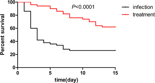 Figure 4 Therapeutic efficacy of ceftazidime/avibactam combined with aztreonam against MBLs strains in mouse. Mice were intraperitoneally infected with 5×107 CFU of the bacteria and treated with PBS or ceftazidime/avibactam combined with aztreonam by subcutaneous injection. Their survival was assessed daily for 15 days (n=100). P<0.0001.