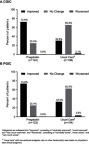 Figure 4 Global impression of change at week 8 from the perspectives of (A) the clinician, assessed using the CGIC, and (B) the patient, assessed using the PGIC.