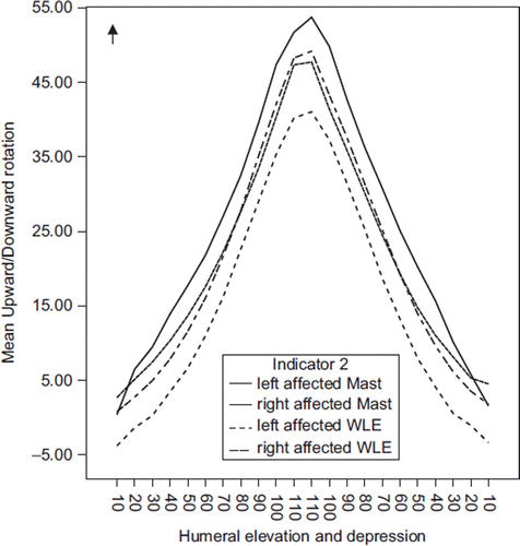 Figure 2. Mean scapula upward/downward rotation plotted against humeral elevation and depression for mastectomy and wide local excision (WLE) patients. Arrow represents direction of upward rotation.