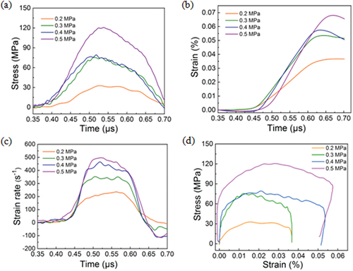 Figure 9. (a) stress vs. time curves, (b) strain vs. time curves, (c) strain rate evolution vs. time curves and (d) stress vs. strain curves of the unmodified epoxy resin specimen at various pressures.