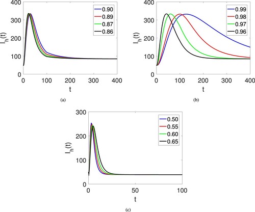 Figure 3. Dynamical behaviours of infected human individuals Ih(t) on different arbitrary fractional orders κ and time durations on sub interval [0,t1] and [t1,T] of [0,T].