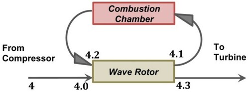 Figure 3. Symbols used for the four-port wave rotor thermodynamic calculations.