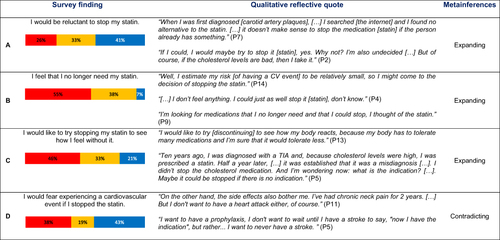 Figure 3 Patient views on statin continuation and discontinuation.