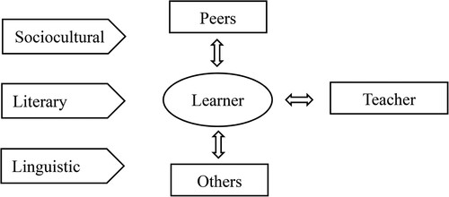 Figure 10. Multiple perspectives of approaching L2 literature.