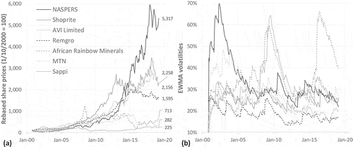 Figure 2. (a) Rebased cumulative share prices (Oct-00 = 100) and (b) exponentially weighted moving average (EWMA) volatilities of constituent stocks.Source: Bloomberg and authors’ calculations.