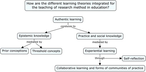 Figure 1. Integration of the different learning theories for the teaching of research method.