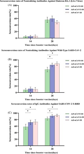Figure 2. Bar chart illustrates the seroconversion rates of neutralizing antibodies against (A) Omicron BA.1, and (B) wild-type SARS-CoV-2 as well as (C) IgG antibodies against SARS-CoV-2 S-RBD between the Ad5-nCoVO-IH, Ad5-nCoV/O-IH, and Ad5-nCoV-IH groups at day 14 and day 28 (post-vaccination). The inter-group comparison was performed using LSD-t method. *denotes statistically significant between the groups (P < .05).