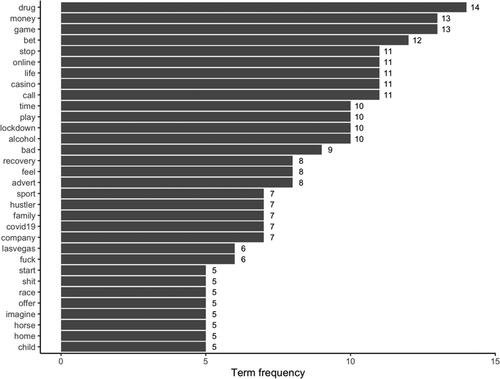 Figure 2. Most frequent words (> 4) observed in the corpus of tweets, excluding the search terms. Note: The words “gambl*” and “addict*,” occurring 174 and 171 times in the corpus, respectively, were removed from the graph to facilitate its interpretation.