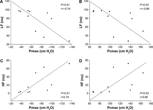 Figure 1 Moderate-to-strong correlations were found between PImax and PEmax, and spectral HRV indices during the RSA-M.