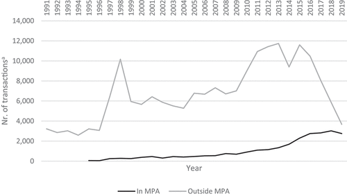 Figure 2. Number of transactions inside and outside of the MPAs 1991–2019 in the study area.