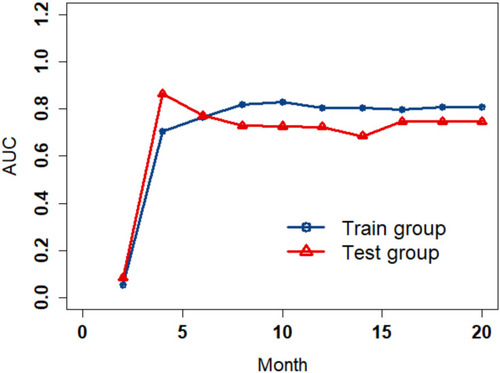 Figure 5 Time-dependent ROC curves to show the trend of AUC values over time both in the training and test cohorts.