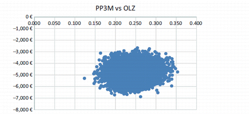 Figure A3. PP3M vs oral olanzapine.