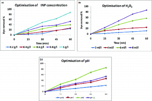 Figure 1. Optimisation of varying concentrations of (a) INP, (b) H2O2 and (c) pH for decolourisation of Direct Orange S dye (10 mg/l).