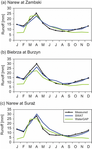Fig. 6 Mean measured and simulated monthly runoff in the baseline at the three locations analysed.