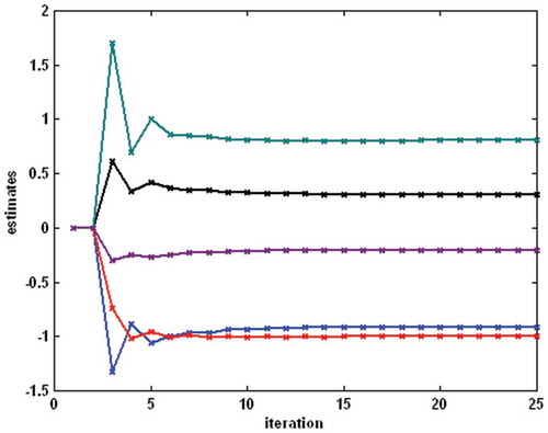 Figure 7. Example 1 – the process of parameter estimation for the nonlinear block (the top–down order of parameters is γ2, α3, γ3, α2, γ1).