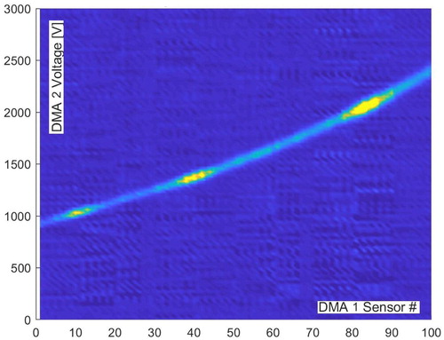Figure 5. Two-dimensional spectrum of PEG35k, plotting ion current (color scale) versus the spectral variables of the two DMAs. The three lighter regions correspond from right to left to charge states z = 2, 3, 4. The light line clearly visible going through these three PEG35k peaks is the locus of ions having the same mobility in both DMAs, and could be used for DMA calibration.