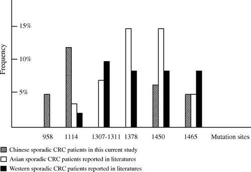 Figure 1.  Hot spots of APC somatic mutations in western and Asian sporadic CRC patients.