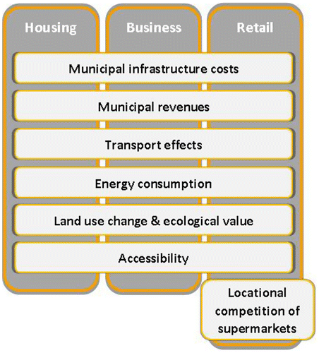 Figure 1. Overview of the assessment areas of RegioProjektCheck.