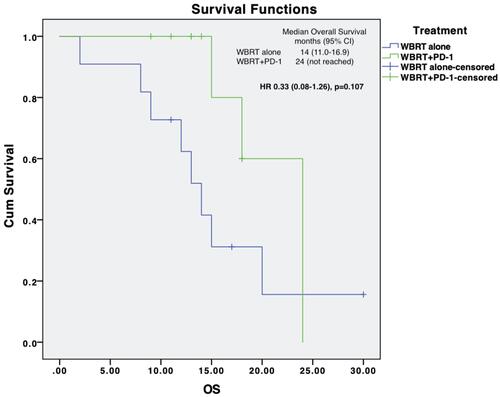 Figure 2 Kaplan–Meier overall survival (OS) curves for WBRT alone (no PD1), and WBRT plus PD1-inhibition therapy (WBRT+PD1).