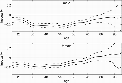 Figure 3. Age-specific inequality in current smoking. Age-specific inequality index (solid line) with 95% confidence intervals (dashed lines) for men (top) and women (bottom) from the 2009 microcensus, Germany. Negative values indicate concentration among the poor, positive values indicate concentration among the rich.