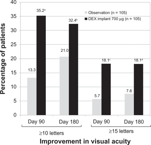 Figure 3 Percentage of patients with a ≥10-letter or a ≥15-letter improvement in best corrected visual acuity following treatment with the 0.7 mg dexamethasone implant at days 90 and 180.Notes: aP < 0.001, bP = 0.06, cP = 0.006, and dP = 0.02 compared with observation.A P < 0.025 was considered a statistically significant difference.