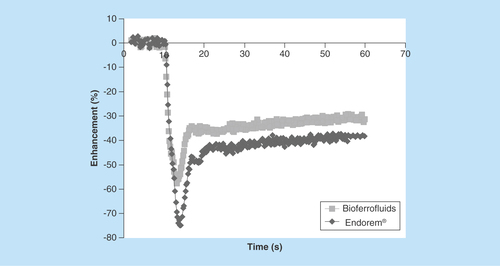 Figure 4.  A dynamic first-passage bolus tracking curve for both Endorem® and bioferrofluids during an acquisition time of 60 s.