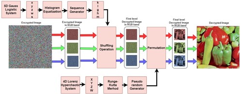 Figure 5. Proposed LGL decryption algorithm.