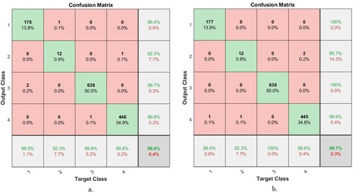 Figure 19. Confusion Matrix of ANN based on fusion features a. ResNet-18 with traditional methods and b. AlexNet with traditional algorithms.