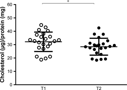 Figure 2 Effect of NUT combination on serum CLC.