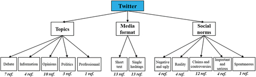 Figure 7. Diagram of the thematic analysis for Twitter (experiment 2b).