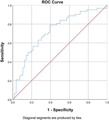 Figure 1 Receiver operating characteristic (ROC) analysis of NLR. AUC was 72.6% (63.4%-81.8%). NLR optimal cut-off value was 5.12 (n=118).