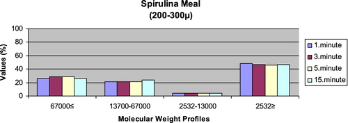 Figure 3. Leaching ratios in different times of microdiet (200–300 μm) containing Spirulina meal as feed ingredient (%).