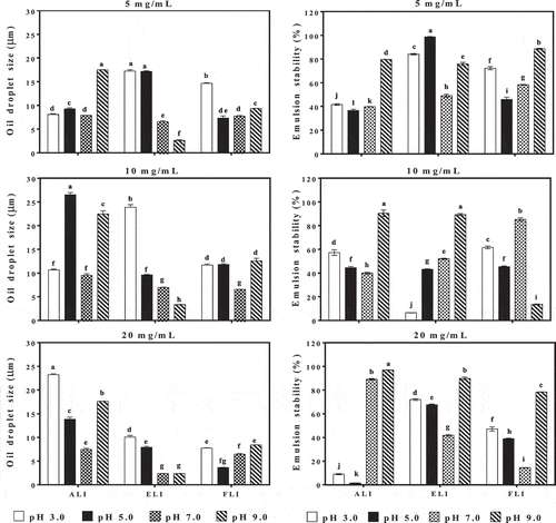 Figure 7. Effect of pH and protein concentration on oil droplet size (d3,2) and emulsion stability (%) of amaranth (ALI), eggplant (ELI) and fluted pumpkin (FLI) leaf protein isolates.