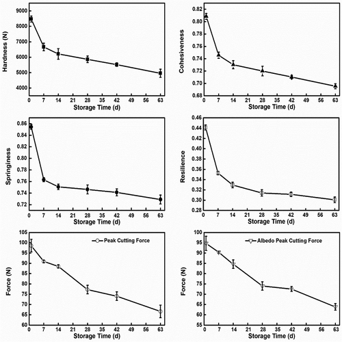 Figure 4. Changes in the textural properties (Hardness, Cohesiveness, Springiness, Resilience, Peak and Albedo Peak Cutting Force) of Tarocco blood Orange during postharvest storage. Data represent the mean ± SE (n = 10).