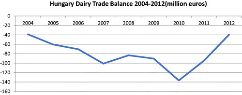 Figure 3. Hungary’s trade balance in dairy products 2004–2012.Source. AKI (Hungarian Agricultural Research Institute)