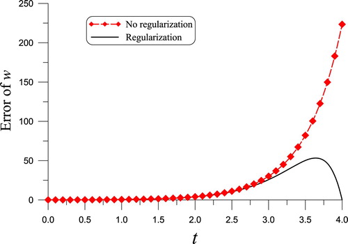 Figure 1. Comparing the errors of solution without regularization and one with regularization to the exact solution of an unstable second-order ODE.