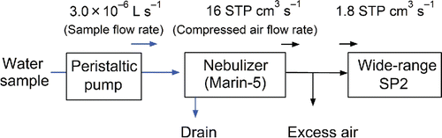 Figure 2. Experimental setup for measuring BC particles in rainwater and snow. Air flow rates are given in units of standard temperature and pressure (STP; 273 K and 1013 hPa) cm3 s−1.