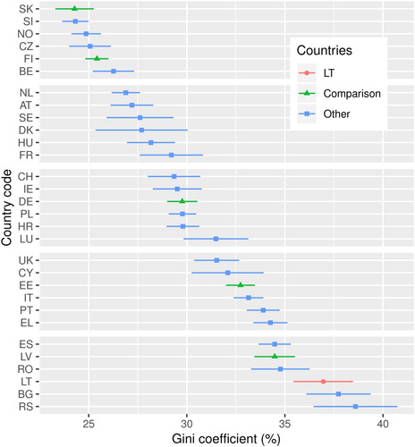 Figure 1. The Gini coefficients of equivalised disposable income in all EU-SILC countries. Household disposable income is equivalised by the OECD-modified scale. Confidence intervals are estimated by using Rao et al. (Citation1992) bootstrap methodology. Information on survey design is provided by Goedemé (Citation2013) and Zardo and Goedemé (Citation2016).