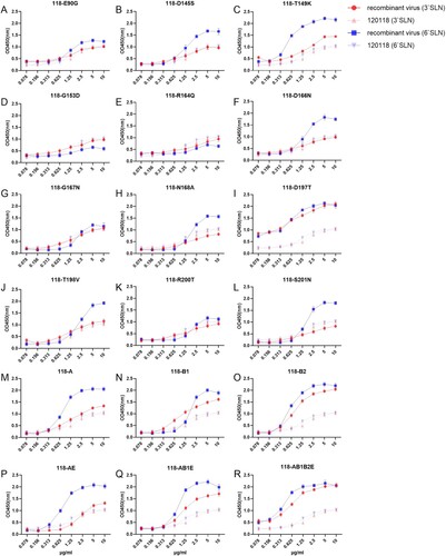 Figure 4. Receptor preference of 120118 recombinant viruses in the solid-phase binding assay. In multi-site mutants of 120118, the mutations A, B1, B2 and E represent DTG145 149 153SKD, RDGN164 166 167 168 QNNQ, DTRS197 198 200 201TVTN and E90G mutations, respectively.