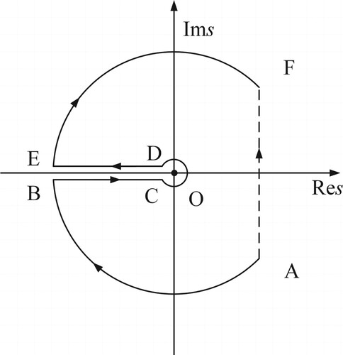Figure 2. Integration contour in the 1st Riemann sheet.