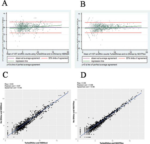 Figure 3. Bland–Altman difference plots (A, B) and corresponding scatter plots (C, D) comparing variance stabilizing transformed sncRNA counts using Turbo DNase treatment and no DNase treatment obtained separately by NEBNext (A, C) and NEXTFlex (B, D) kits