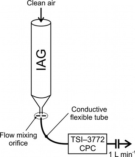 FIG. 3 Experimental setup used with the IAG in CPC calibration.