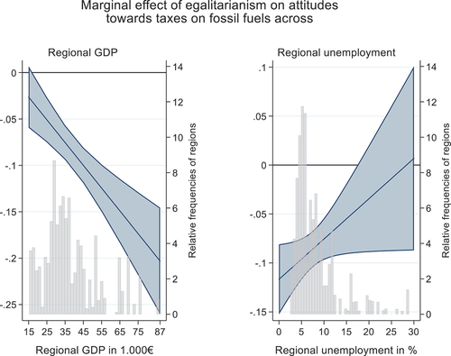 Figure 3. Effects of attitudes towards inequality on taxes on fossil fuels across regional GDP and unemployment rate.