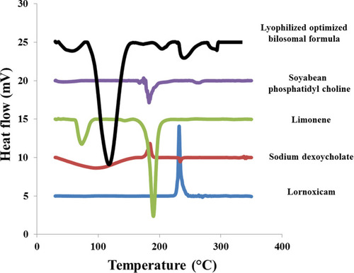 Figure 4 DSC thermogram of pure lornoxicam (LX), Sodium deoxycholate (SDC), limonene, soy phosphatidyl choline (SPC) and lyophilized optimized bilosomal formula.