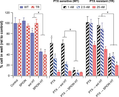 Figure 3 Cell survival for different treatments of PTX and HT in MCF-7 WT and TR cells.Notes: The left panel represents treatments in absence of PTX, and the next 2 panels represent treatments with 3 different PTX concentrations for sensitive (WT) and resistant (TR) cells, respectively. Statistical information: *significant difference from control; ‡significant difference from corresponding PTX control; ¥significant difference from each other. Refer to Table 1 for P-values.Abbreviations: ext, external; HT, hyperthermia; PTX, paclitaxel; rel, relative; SPION, superparamagnetic iron oxide nanoparticles; TR, taxol resistant; WT, wild type.