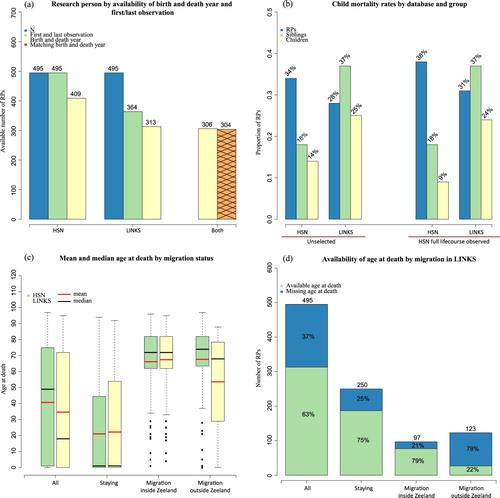 Figure 3 Comparisons of mortality data in the HSN and LINKSNotes: Panel (a) shows RPs by year of birth and death in absolute numbers. A birth and death year might be missing because either population records were lost (HSN only), or individuals were born before the observation period (HSN only), survived the observation period, or migrated out of Zeeland (LINKS only). Panel (b) shows the percentage of childhood (under-five) mortality by database (HSN and LINKS) and group (unselected (all cases) and full life course). Full life course indicates that HSN RPs are observed from birth. Panel (c) shows the mean and median age at death by migration status (staying, migration inside Zeeland, and migration outside Zeeland) and database (HSN and LINKS). Panel (d) shows the availability of age at death by migration status only for the LINKS database in absolute numbers and percentages. Migration status of RPs is determined based on the HSN since migration in LINKS is not available by definition. Source: As for Figure 2.