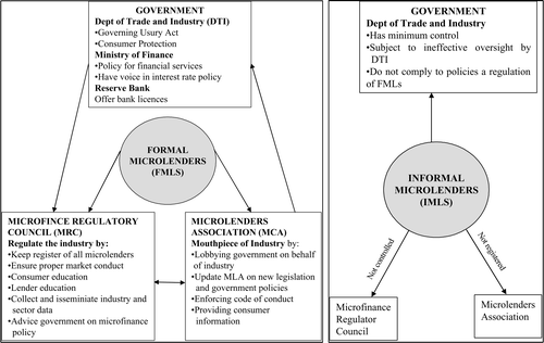 Figure 1. Institutional framework of the microlending business in South Africa