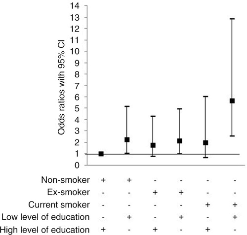 Fig. 3 Risk factors for chronic bronchitis by multiple logistic regressions analysis adjusted for age, area of domicile and exposure to occupational dust, gas or fumes. Odds ratios (OR) with 95% confidence intervals (CI). References category: non-smokers with high level of education, i.e. university, as reference category.