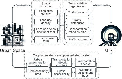 Figure 2. Schematic diagram of coupling relationship between urban space and URT.