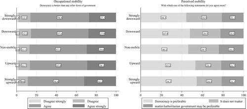 Figure 2. Occupational/perception of intergenerational social mobility and attitudes towards democratic political system, distribution of valid answers, %. Source: Author’s calculations based on data from EVS (Citation2010) and EBRD (Citation2010).